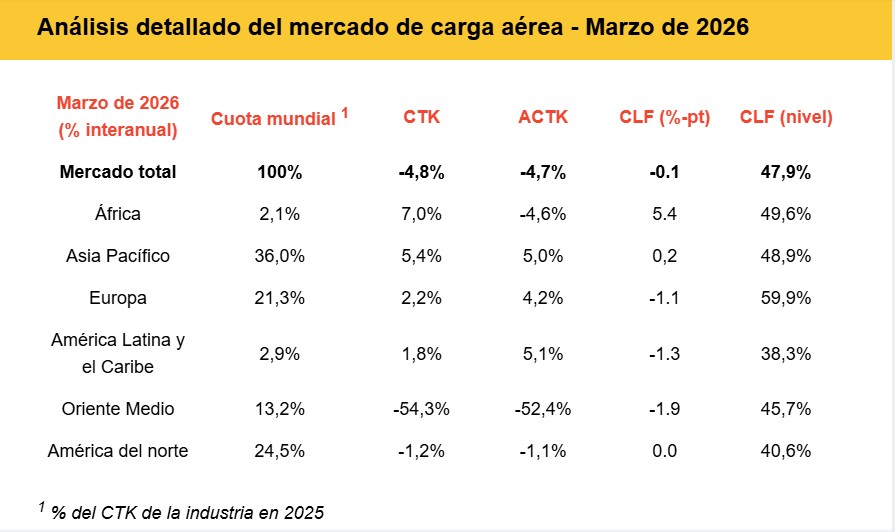 Análisis de los mercados de carga IATA