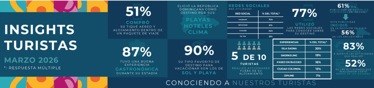 Estudio de satisfaccion del turista