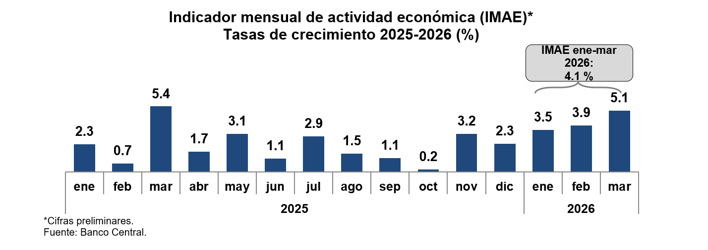 Indicador mensual de actividad económica (IMAE)* Tasas de crecimiento 2025-2026 (%) 