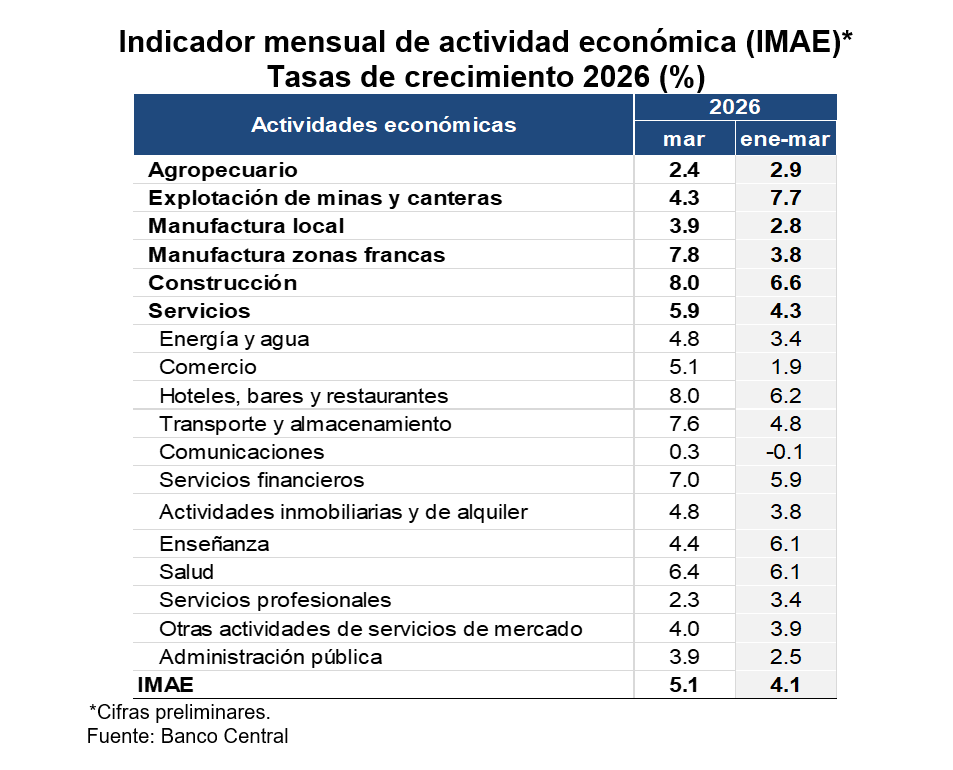 Indicador mensual de actividad económica (IMAE)* Tasas de crecimiento 2026 (%)