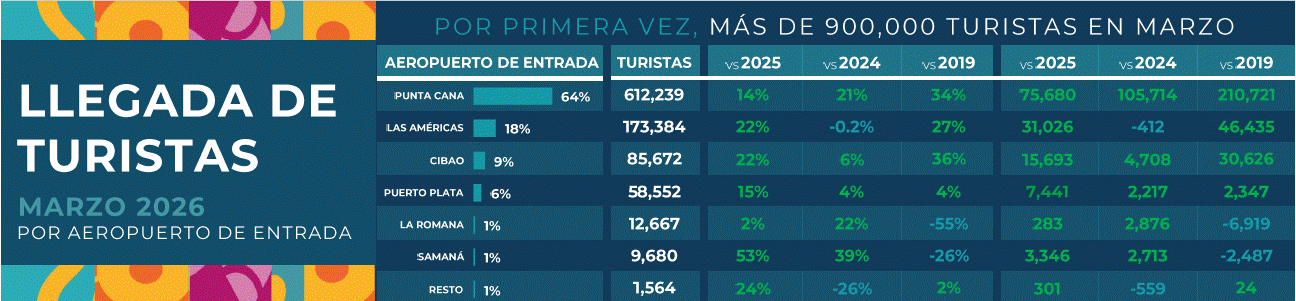 Llegada de turistas por aeropuertos en marzo 2026