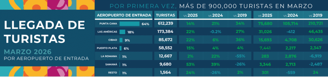 Llegada de turistas por aeropuertos enero-marzo 2026