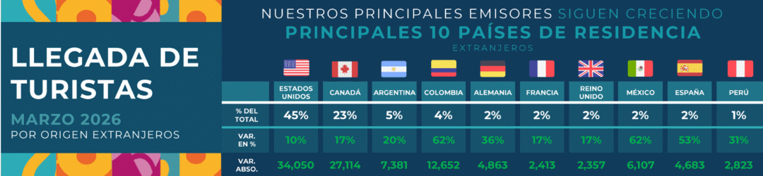 Llegada de turistas por origen de los extranjeros enero marzo 2026