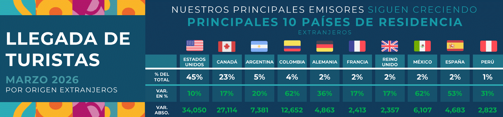 Llegada de turistas por país de origen