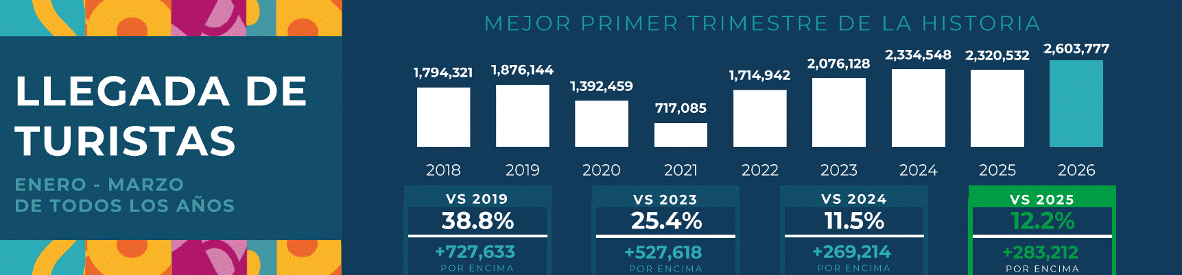 Llegada de turistas varios años trimestre enero-marzo