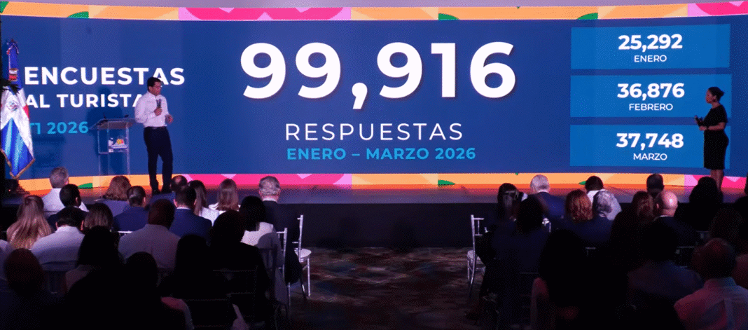El Ministerio de Turismo presentó los resultados de casi 100,000 encuestas levantadas entre enero y marzo. La alianza con Visa Inc. permitirá mapear en tiempo real en qué y dónde gastan los turistas para afinar la promoción y elevar la calidad de las experiencias.