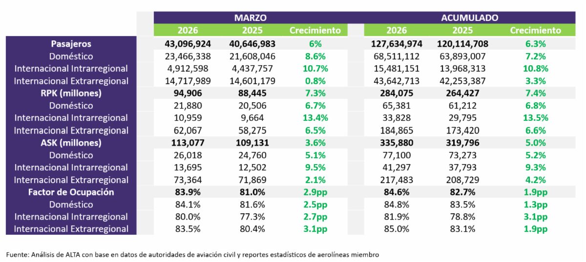 Tráfico aéreo ALC en marzo 2026: principales resultados