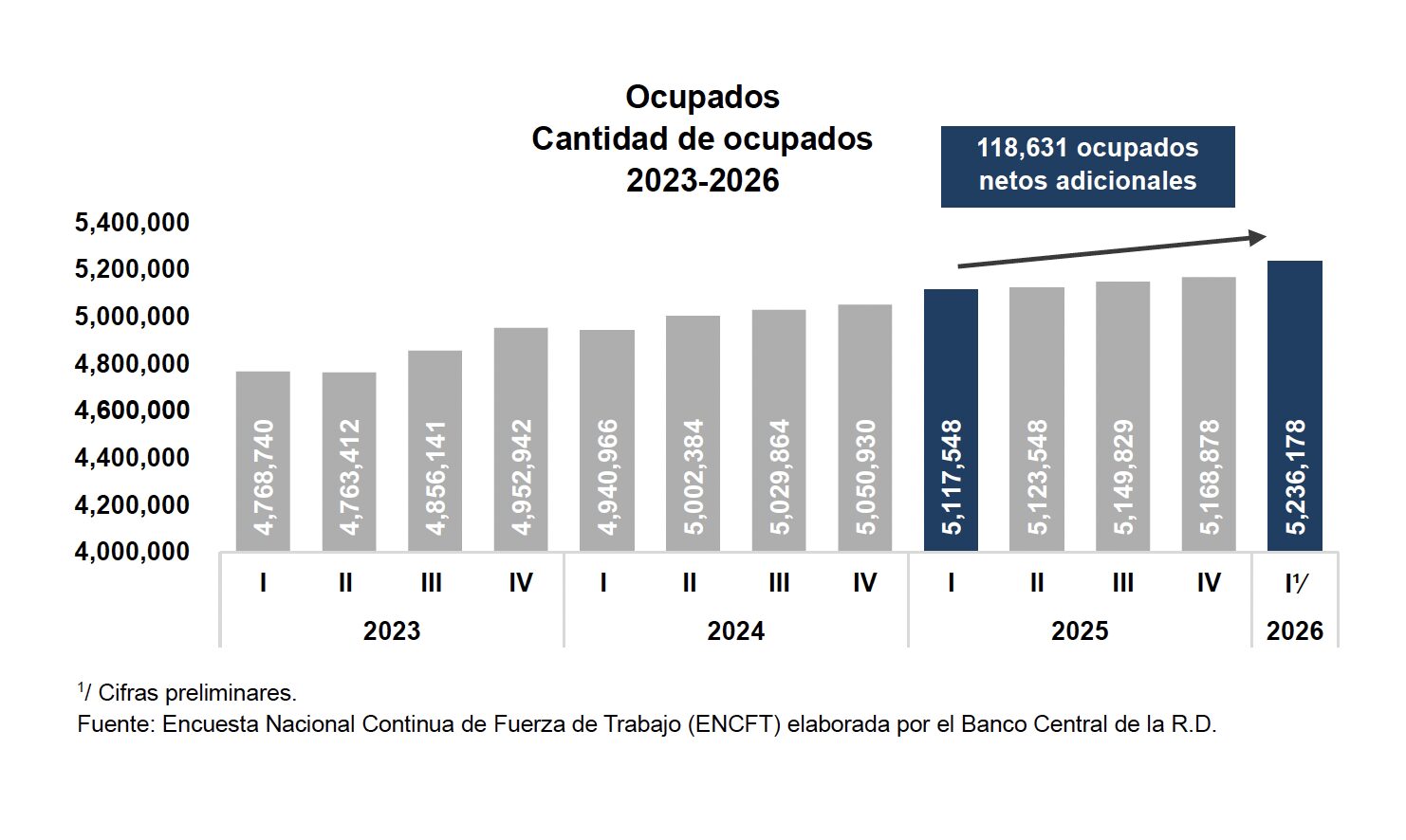 BCRD informa que la economía dominicana registró un aumento interanual de 118,631 nuevos ocupados netos en el primer trimestre de 2026