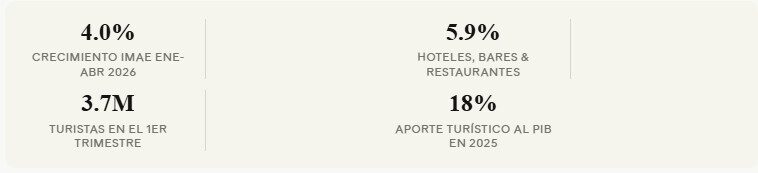 El turismo dominicano acumula récords mientras la economía crece 4 %