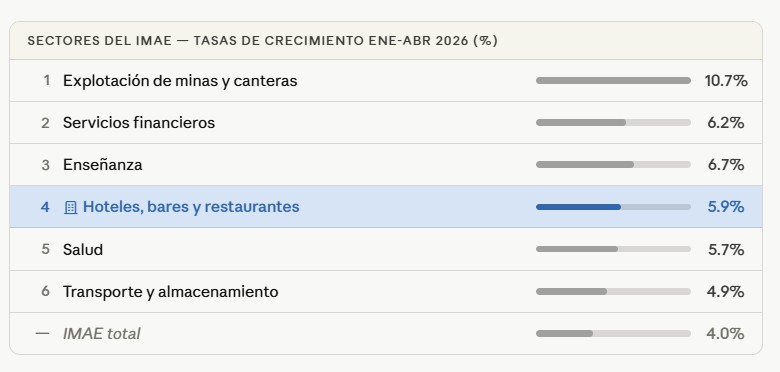 El turismo dominicano acumula récords mientras la economía crece 4 %