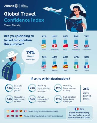 &Iacute;ndice de Confianza en los Viajes Globales de Allianz Partners