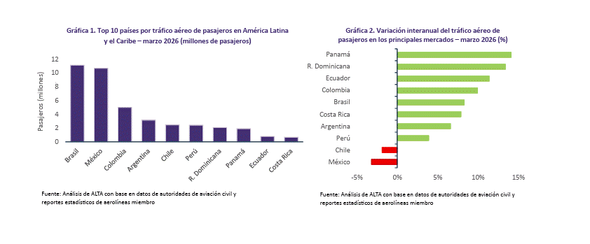Mercados que explican el crecimiento regional del tráfico aéreo en ALC