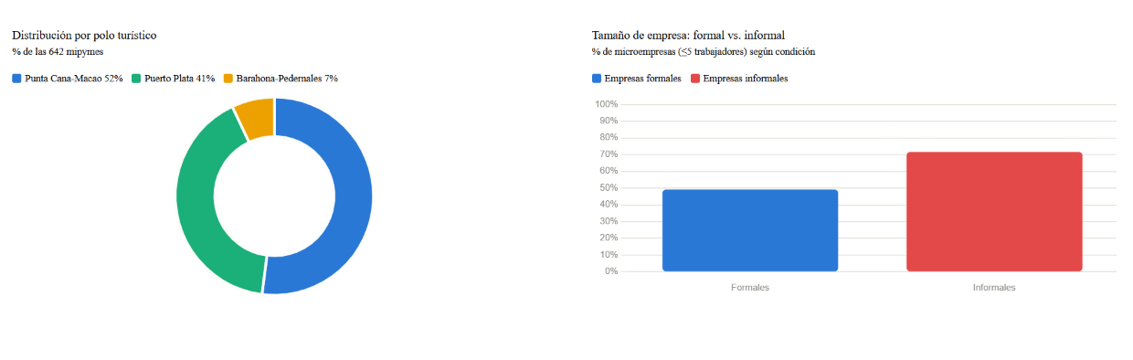 Gráfico de la Encuesta Sectorial del Turismo (Ensetur 2025), elaborada por el Instituto Nacional de Migración de la República Dominicana (INM RD).