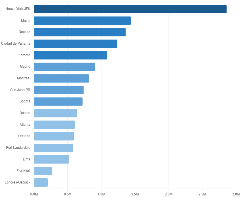 Ciudades más conectadas — El ranking de las 16 ciudades del mundo con mayor tráfico hacia y desde RD, con Nueva York-JFK encabezando con 2.86 millones.