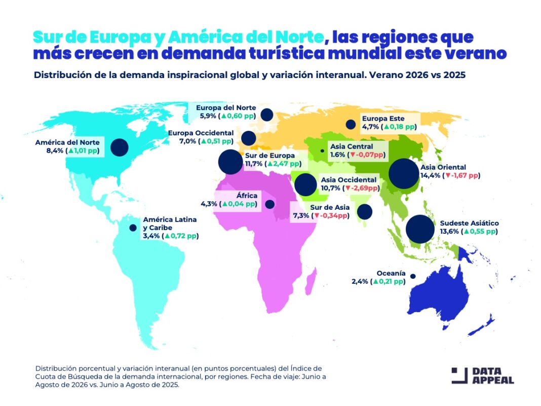 El análisis difundido en junio de 2026, está basado ​​en la inteligencia de datos de Data Appeal Mabrian, la división de Turismo y Destinos de la compañía. proporcionan un análisis en profundidad del rendimiento de la intención de viaje internacional