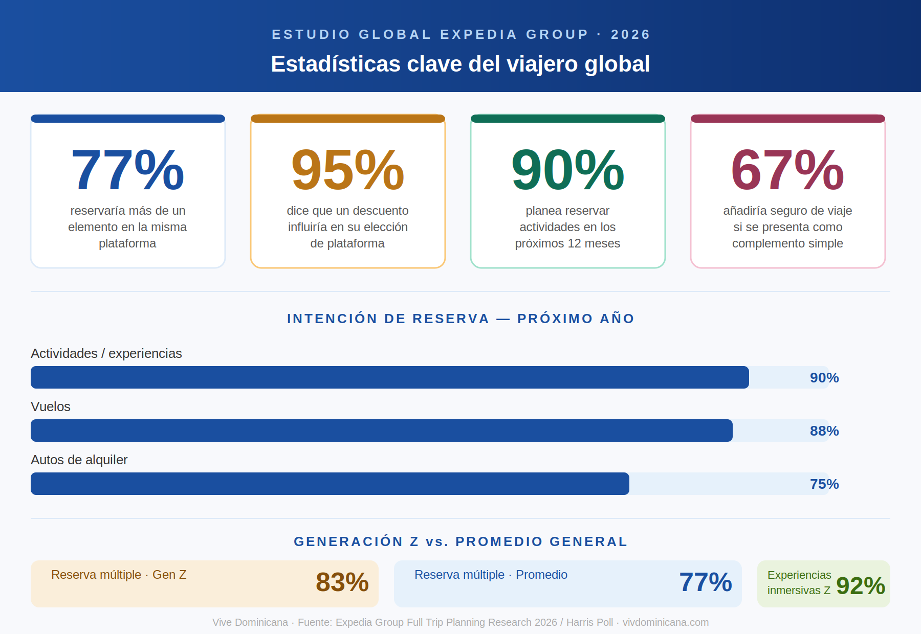 Expedia Group Infografia Estadisticas del Viajero