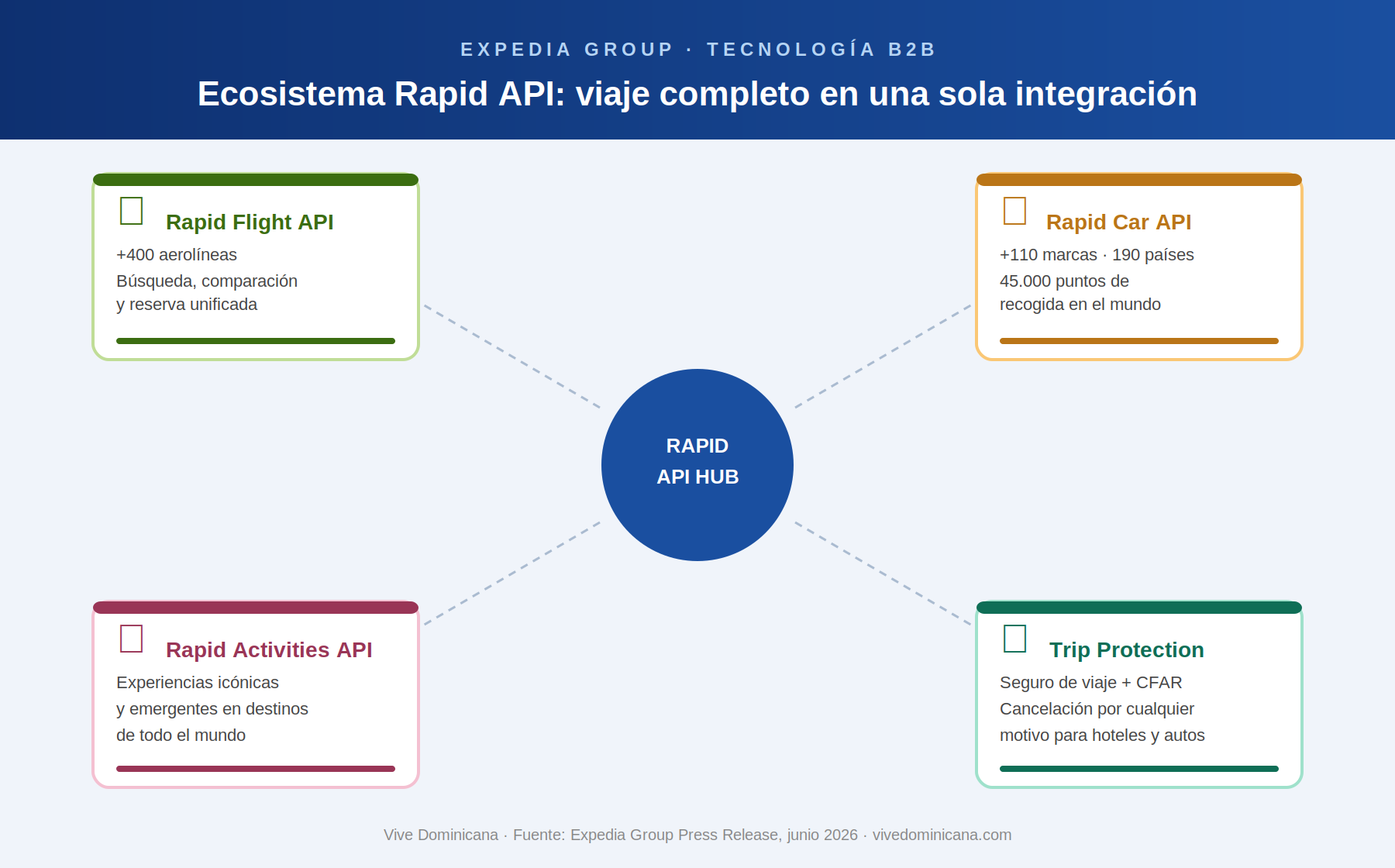 Infografia Rapid API Expedia Group