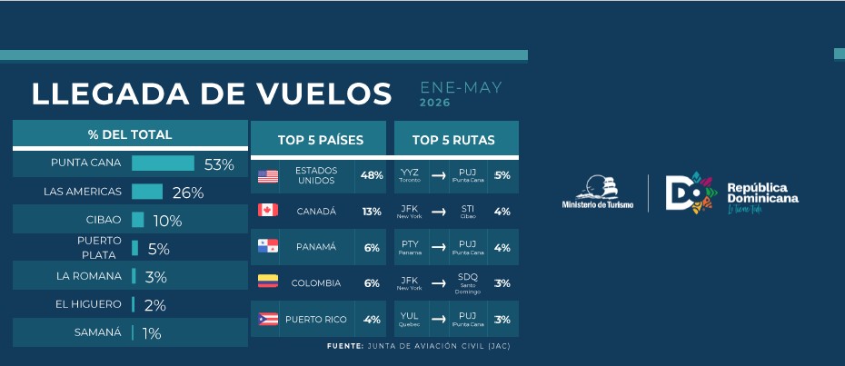 Llegada de vuelos