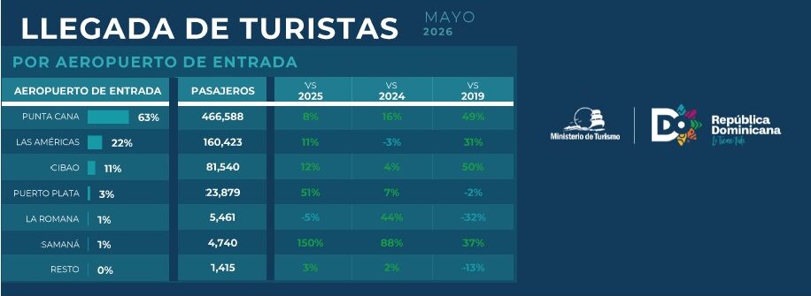 Llegada por aeropuerto en mayo