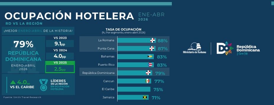 Ocupacón hotelera RD vs región