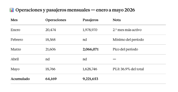Operaciones y pasjaeros mensuales enero mayo 2026