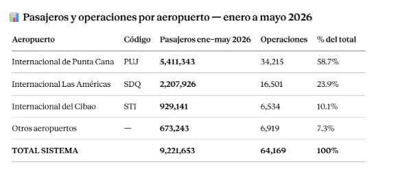 Pasajeros y operaciones por aeropuertos enero mayo 2026