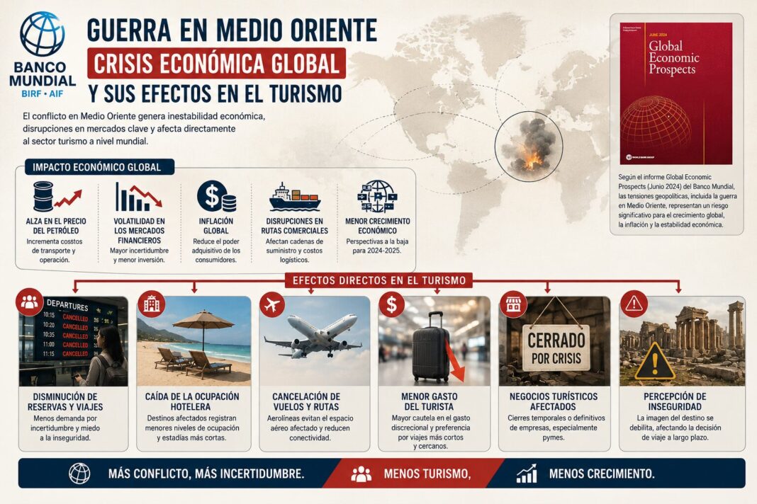 El conflicto en Oriente Medio podría desacelerar el crecimiento mundial a la tasa más baja desde el inicio de la pandemia de COVID-19 en medio de un alza de los precios de la energía, una inflación más pronunciada y un aumento de los costos de los préstamos, según la última edición del informe Perspectivas económicas mundiales del Grupo Banco Mundial.