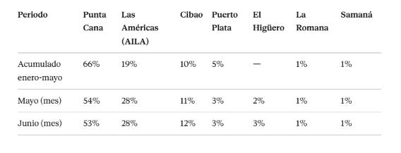 El mapa aeroportuario: Punta Cana sigue dominando, pero pierde peso relativo