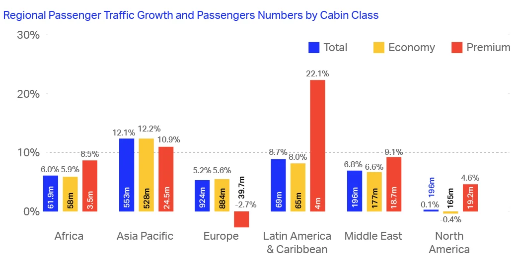 Crecimiento del tráfico regional de pasajeros y número de pasajeros por clase de cabina