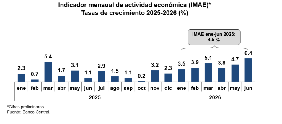 Indicador mensual de actividad econ&oacute;mica (IMAE)* Tasas de crecimiento 2025-2026 (%) Tasas de crecimiento 2026 (%)