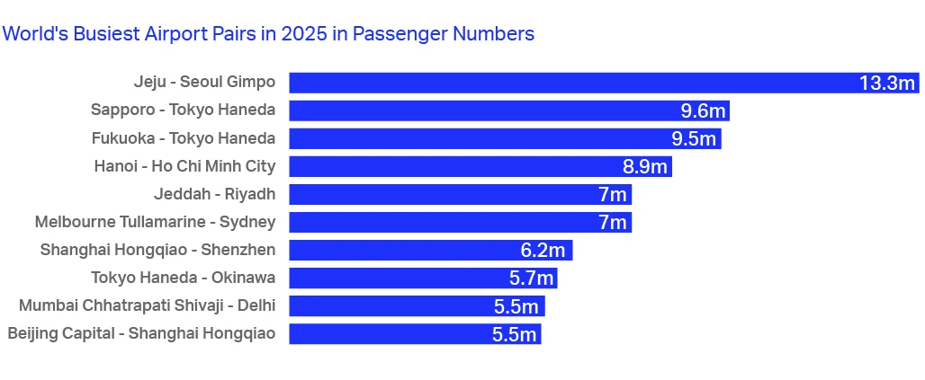 Los pares de aeropuertos con mayor tráfico del mundo en 2025 en cuanto a número de pasajeros.