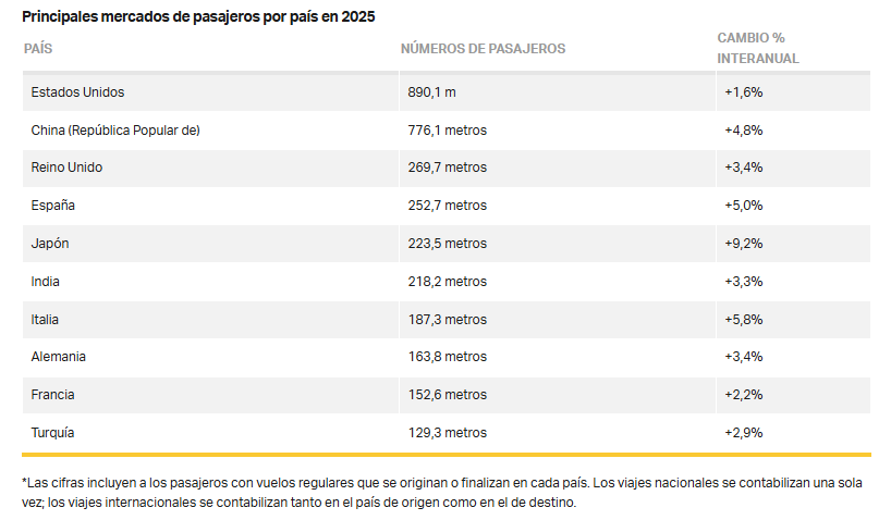 Principales mercados de pasajeros por país en 2025