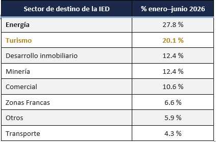 Sectores que acaparan la IED en el primer semestre de 2026