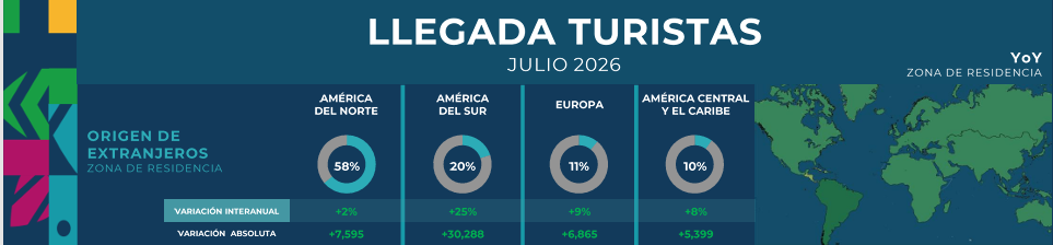 Llegada de turistas en julio 2026 a Repúyblica Dominicana por zona de residencia en el mundo.