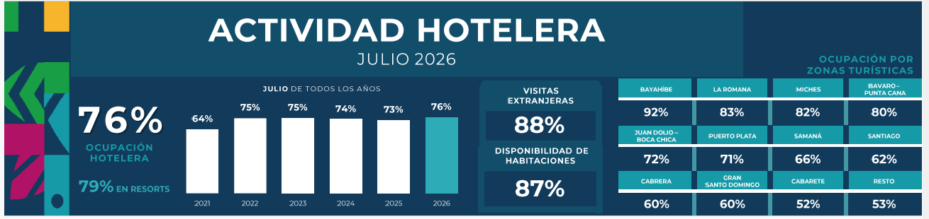 Actividad turistica ocupación hotelera
