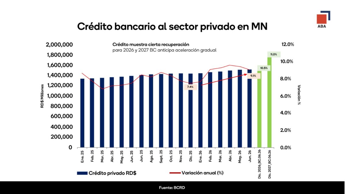 Cuadro sobre los créditos bancarios al sector privado