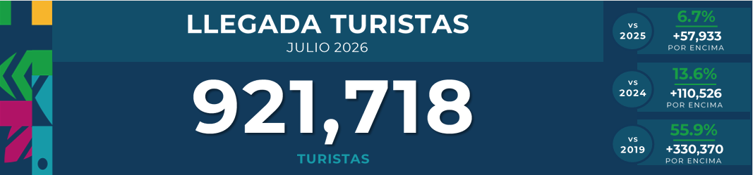Cuadro que muestra las llegadas de turistas en julio 2026 a RD