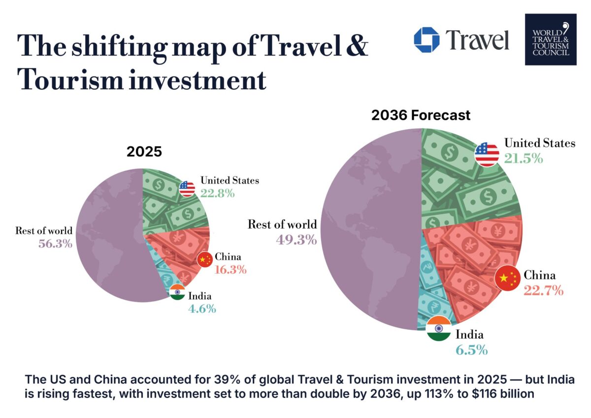 Estados Unidos representó el 22,8 % de la inversión mundial en viajes y turismo en 2025, respaldado por una fuerte demanda interna y una cartera de eventos globales. Le sigue China con el 16,3 %, con una cartera de inversiones que se espera alcance los 402.000 millones de dólares para 2036.