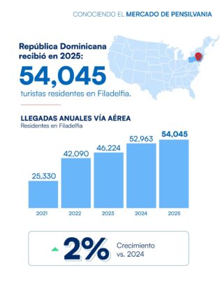 Collado lleva el &ldquo;RD Road Show Por El Mundo&rdquo; a Philadelphia y Charlotte, dos nuevas plazas en la ofensiva tur&iacute;stica de Estados Unidos