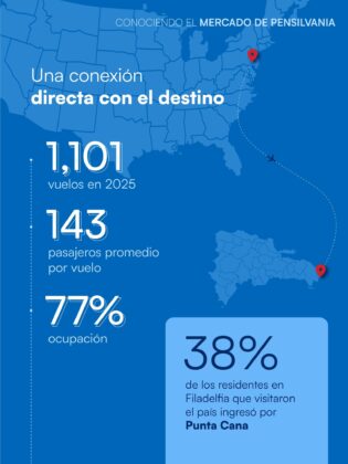 Collado lleva el &ldquo;RD Road Show Por El Mundo&rdquo; a Philadelphia y Charlotte, dos nuevas plazas en la ofensiva tur&iacute;stica de Estados Unidos