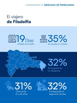 Collado lleva el &ldquo;RD Road Show Por El Mundo&rdquo; a Philadelphia y Charlotte, dos nuevas plazas en la ofensiva tur&iacute;stica de Estados Unidos