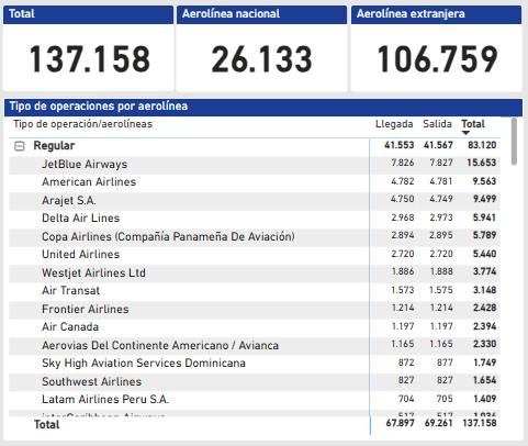 Idac Operaciones por líneas aéreas