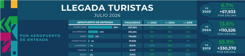 Llegada de turistas por aeropuertos dominicanos julio 2026
