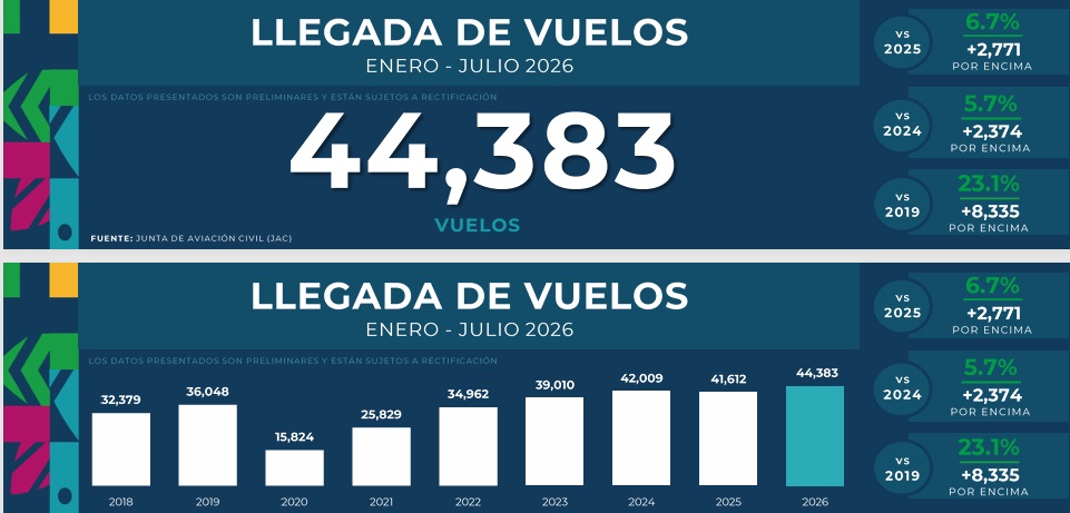 Llegada de vuelos por aeropuertos dominicanos entre enero julio 2026