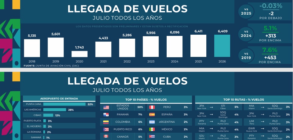 Llegada de vuelos enero julio 2026 por aeropuertos dominicanos con el Top 10 de países emisores de turistas.