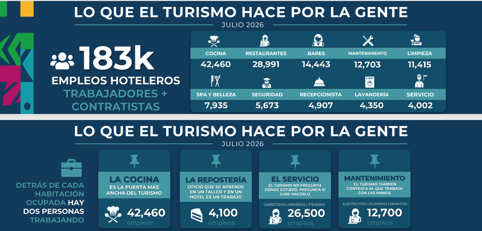 Lo que el turismo hace por la gente. Cuadro con las estadísticas del impacto del turismo en la economía y la sociedad