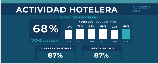 Actividad hotelera agosto 2026. Fuente Mitur.