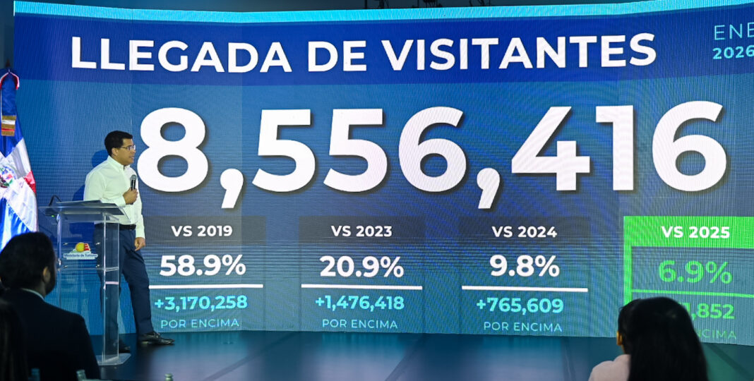 El ministro de Turismo dominicano, David Collado informó que solo el mes de agosto el país recibió 856,858 visitantes, con un crecimiento de un 6,2%.