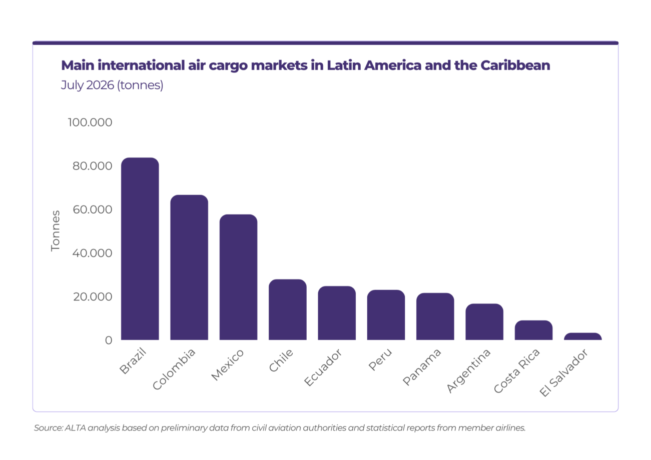 Carga aérea internacional de América Latina y el Caribe crece 4% en julio y encadena siete meses de expansión