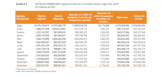 Ingresos fiscales de la actividad turística 2025
